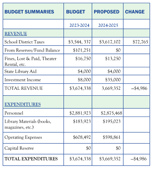 Proposed Budget 2024-25